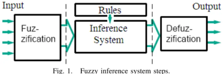 Fig. 1. Fuzzy inference system steps.