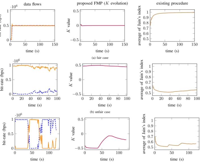 Fig. 1: Three typical scenarios of competition between two flows sharing a bottleneck