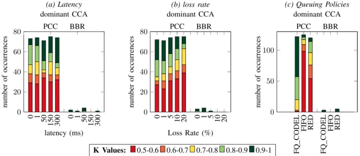 Fig. 3: Comparison of two CCAs according to latency, loss rate and queuing policies.