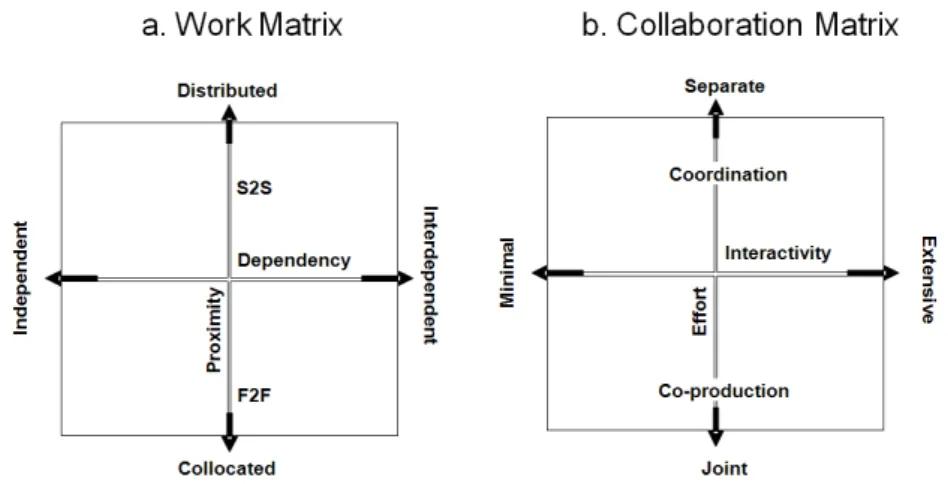 Fig. 5. Work Matrix (a) and Collaboration Matrix (b). 