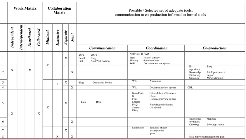 Table 2. Correspondence Table.  Work Matrix  Dependence  Proximity  Collaboration Matrix Interactivity  Effort 