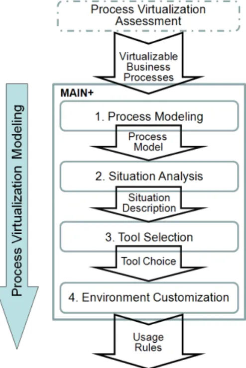 Fig. 1. MAIN+ Process Virtualization Modeling. 