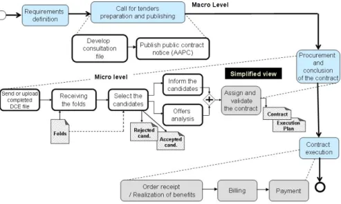 Fig. 2. Global view (macro level) of the call for tender process. 