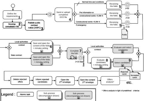 Fig. 3. Detailed view (micro level) of procurement &amp; contract conclusion process. 