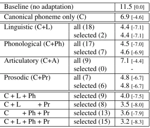 Table 2: Average PERs on the training set obtained on 7 folds.