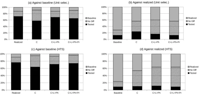Figure 1: AB test results with unit selection (a,b) and HTS (c,d): number of times a system is chosen