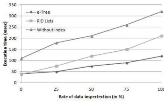 Figure 4. Behavior of access methods when N F E varies