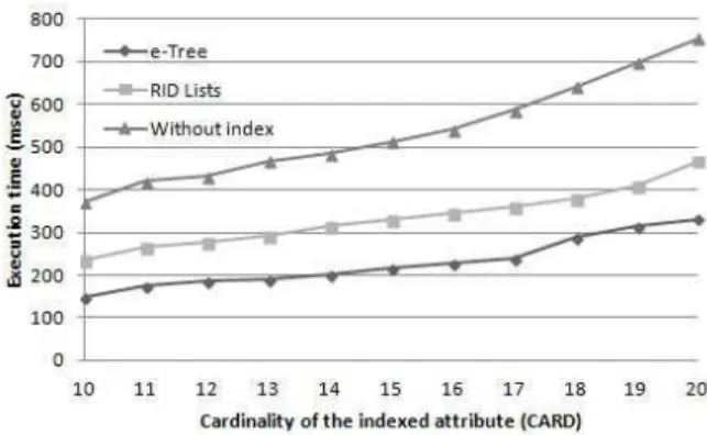 Figure 6. Behavior of access methods when CARD varies