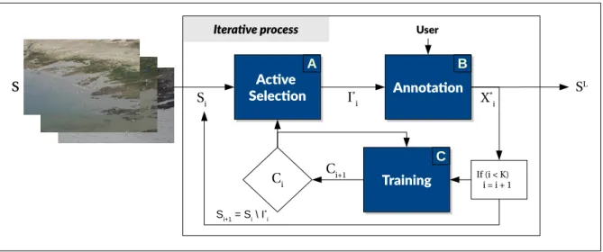 Fig. 1. Global workflow. Our system takes in input a set of images S. Once features have been extracted from the images, an iterative annotation process begins