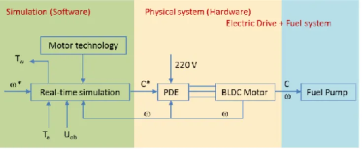 Table 1: Summarizing some studies concerning HIL for electrically-driven pump 