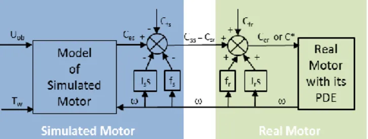 Figure 3: Simple representation of HIL configuration 