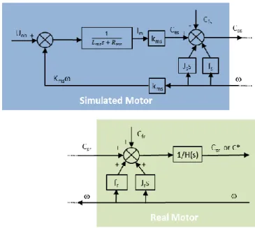 Figure 6: Calculation of the electromagnetic torque setpoint  for the simulation of a DC motor 