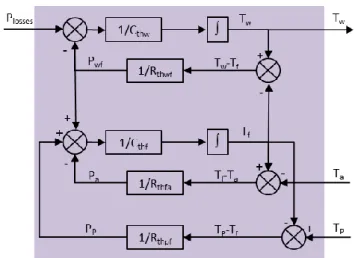 Figure 7: Block diagram of two bodies thermal model of an  electric motor 