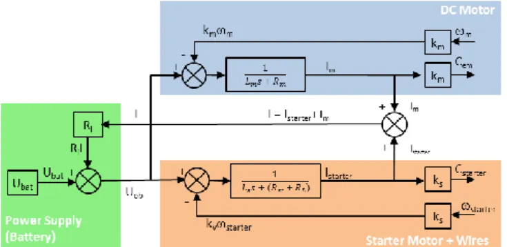 Figure 10: Model of power supply including battery, wires  and starter motor (as an example) 