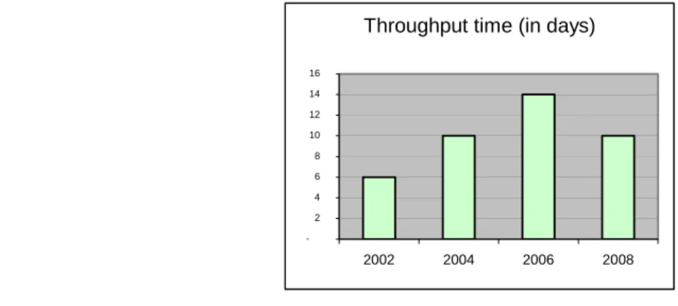 Figure 2  The manufacturing throughput time evolution 