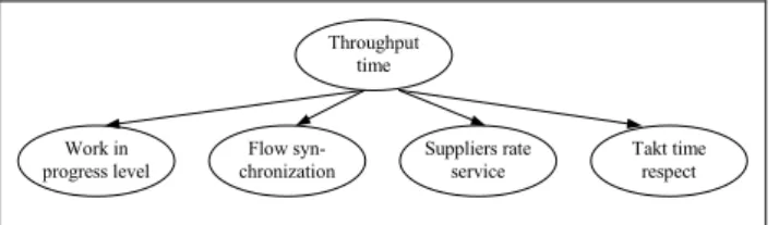 Figure 3  The throughput time objective breakdown 