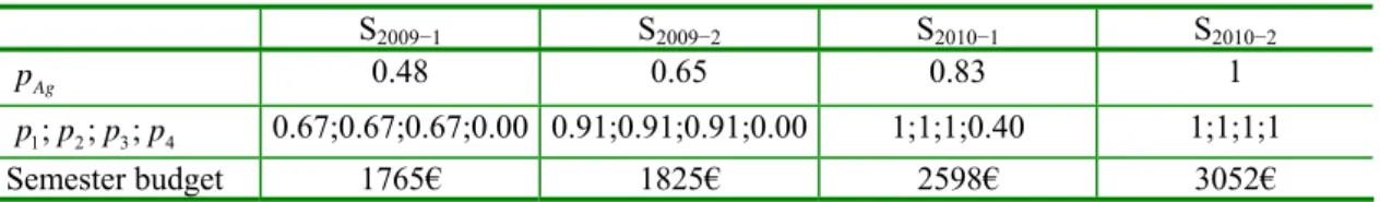 Table 8  Investment for linear improvement  