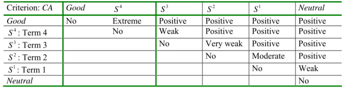 Table 1 gives the collected decision-makers’ preferences and strengths of preferences on a six-level verbal scale  (very weak, weak, moderate, positive, very positive, extreme) with regard to the components_availibility  criterion