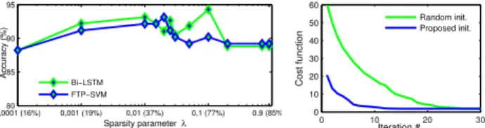 Figure 2. Left: Accuracy when varying the sparsity regularization parameter λ (% values in the x-axis represent the average  spar-sity)