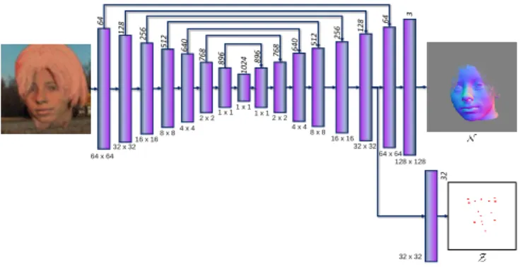 Fig. 3. Details of Normal-Landmark Network. Our encoder-decoder archi- archi-tecture produces two different maps (N and Z ) (shown on the right) from a facial input image (shown on the left)