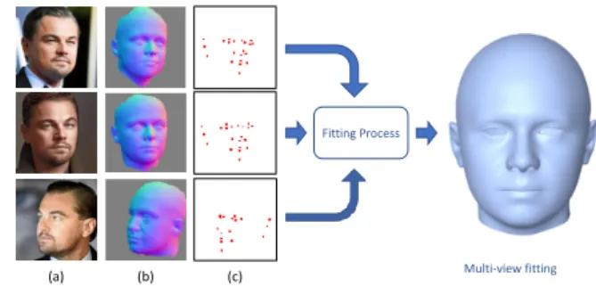 Fig. 4. An illustration of our method for multi-view fitting. We estimate the two maps N (b) and Z (c) from each input image (a), then we use them in the same fitting process to get a unique 3D head reconstruction.