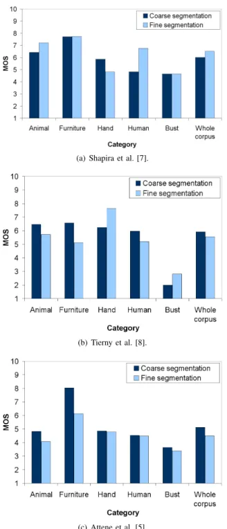 Fig. 5. Average of MOS of segmentations obtained from different hierarchical algorithms.