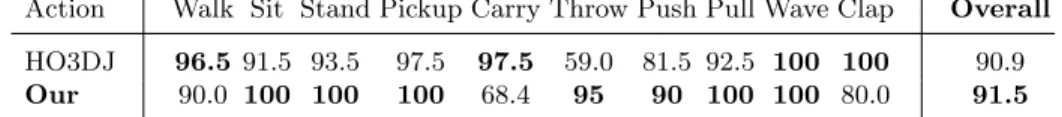Table 2. UTKinect dataset: We compare our method with HO3DJ [2]