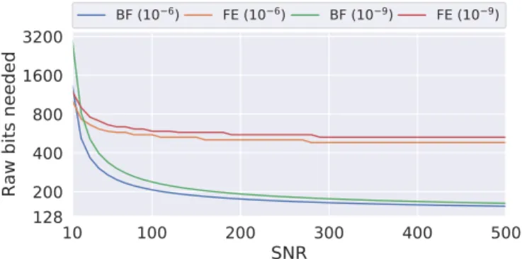 Fig. 1: Raw number of bits to achieve a key error rate of 10 −6 (resp. 10 −9 ) using bit filtering (BF) or fuzzy extraction (FE).