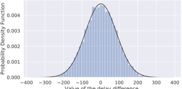 Fig. 3: Empiric delay-difference distribution (n · Σ 2 = 7086)
