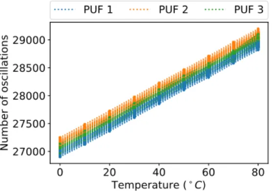 Fig. 6: Number of oscillations in a loop-PUF as a function of the challenge c and of the temperature, for different PUFs.