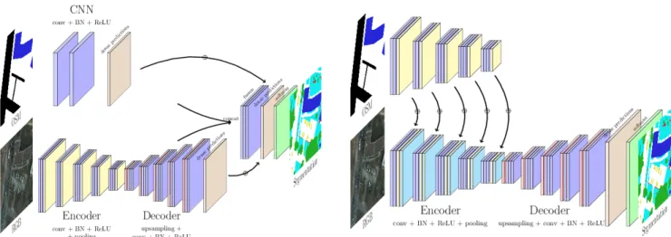 Figure 1: Deep learning architectures for joint processing of optical and OpenStreetMap data.