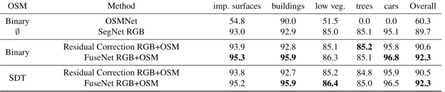 Table 1: Test results on the ISPRS Potsdam dataset (pixel-wise overall accuracy and F1 score per class).