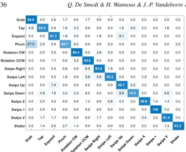 Figure 5: Confusion matrix (14 gesture classes) obtained by De Smedt et al. [DSWV16]