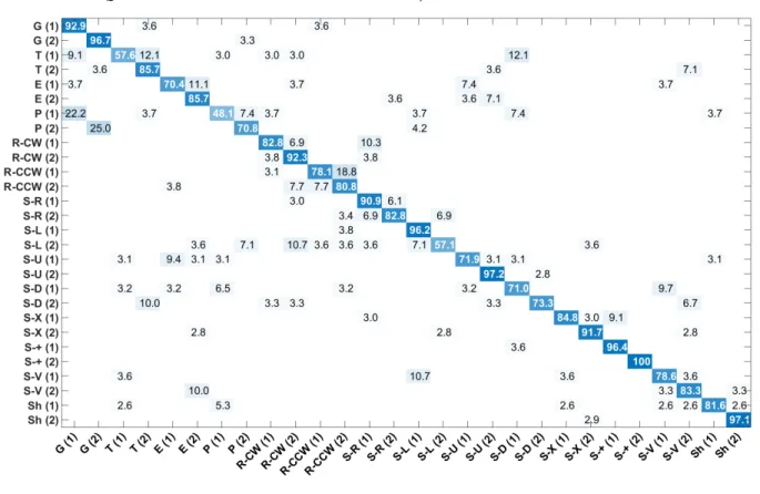 Figure 7: Confusion matrix (28 gesture classes) obtained by De Smedt et al. [DSWV16].