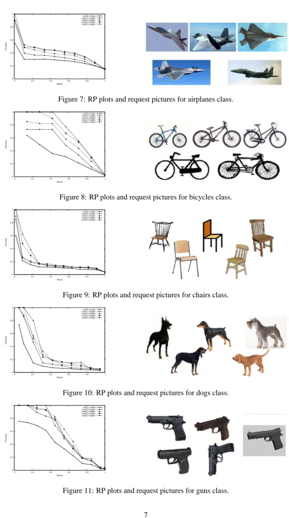 Figure 7: RP plots and request pictures for airplanes class.