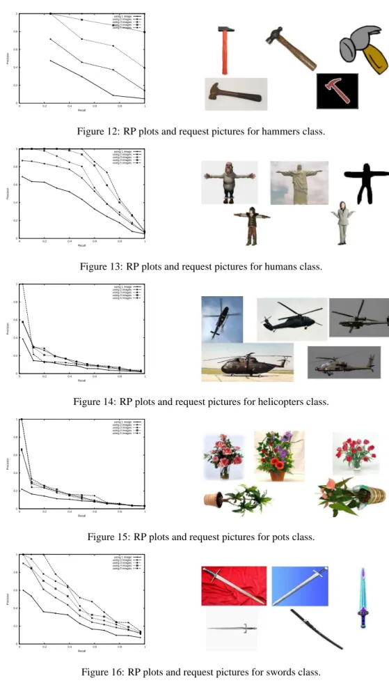 Figure 13: RP plots and request pictures for humans class.