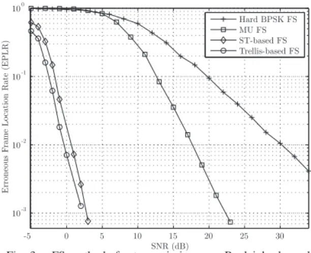 Fig. 3. FS methods for transmission over Rayleigh channel