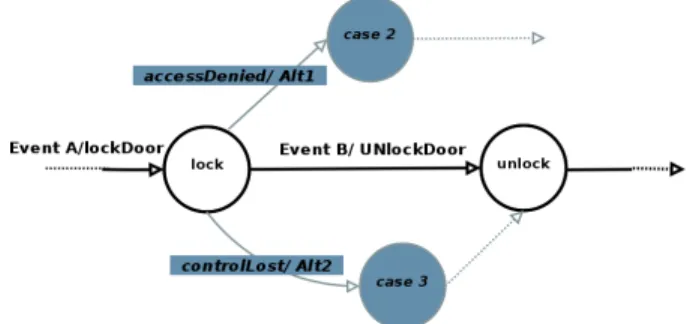Figure 2. The control flow running in the object tries to lock a door. The main flow receives an eventA, then tries to lock the door