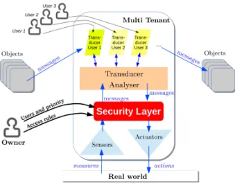Figure 3. The Security layer controls all access to and from the transducer analyser. The object’s owner has a secured access to the Security layer, in order to set rules and users’ priority