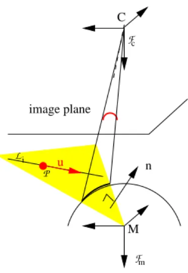 Fig. 2. Projection of line onto conic in the image plane