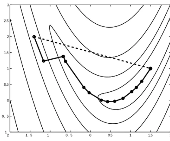 Fig. 1. One iteration and Levenberg Marquardt convergences