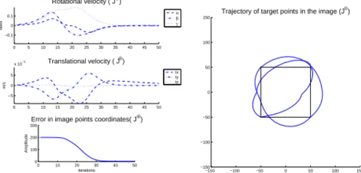 Fig. 2. Convergence using J ⊕ for a 180 o rotation around the optical axis