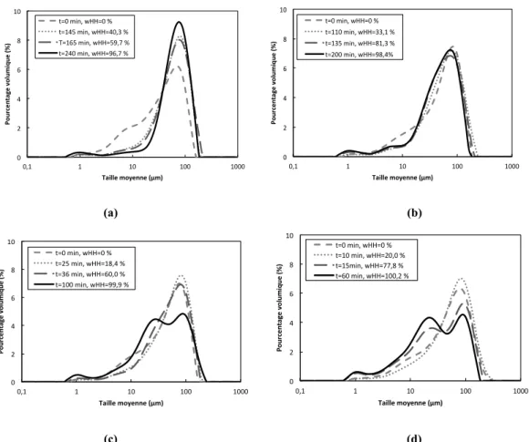 Figure 5. Évolution de la distribution de taille (a) R=3 : T=120 °C ; R=5 : (b) T=120 °C; (c) T=125 °C; (d) T=130 °C 