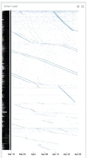 Figure 4: Representation of the fields user and time from the auth.log file.