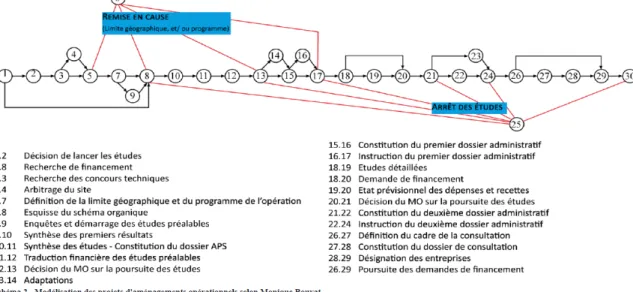 Fig. 1. Graphe des actions d’un projet 28