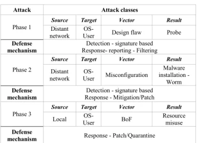 TABLE I.   C OMPLEX ATTACK