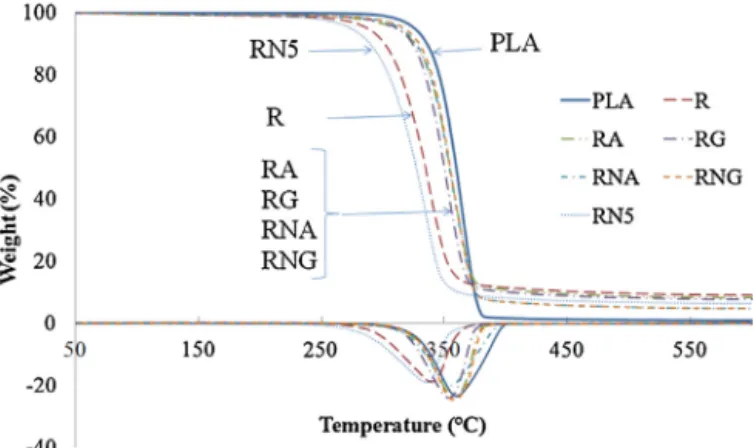 Fig. 10. Thermogravimetric curves of the neat PLA and biocomposites with untreated and treated rice husk.