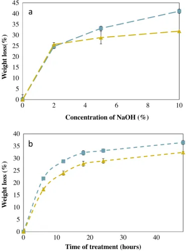 Fig. 3. Weight loss of Einkorn wheat and rice husks as a function of the alkaline treatment conditions: (a) inﬂuence of the alkaline concentration for a 24 h treatment and of (b) the treatment time with an alkaline concentration of 5%.