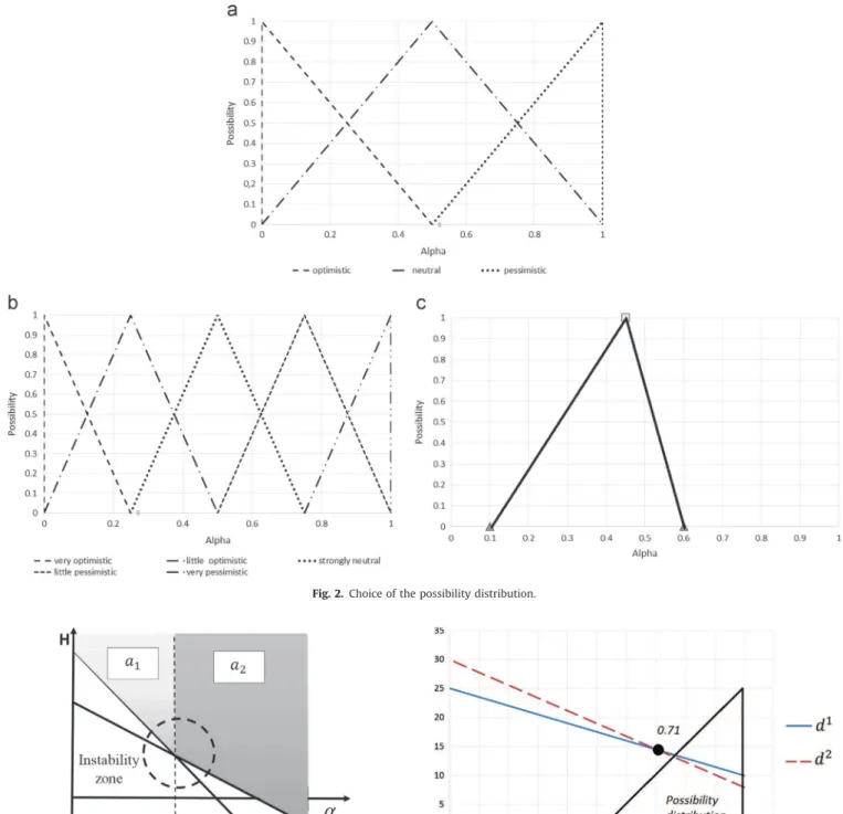 Fig. 2. Choice of the possibility distribution.