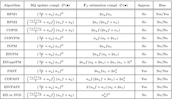 Table 8: Major computational load of the main recursive subspace algorithms. ”Approx.”